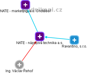 NATE - nápojová technika a.s. - obrázek vizuálního zobrazení vztahů obchodního rejstříku