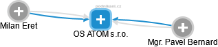 OS ATOM s.r.o. - obrázek vizuálního zobrazení vztahů obchodního rejstříku