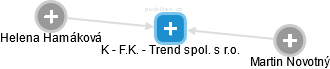 K - F.K. - Trend spol. s r.o. - obrázek vizuálního zobrazení vztahů obchodního rejstříku
