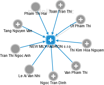 NEW MILY FASHION s.r.o. - obrázek vizuálního zobrazení vztahů obchodního rejstříku