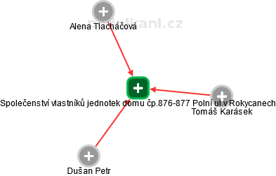 Společenství vlastníků jednotek domu čp.876-877 Polní ul.v Rokycanech - obrázek vizuálního zobrazení vztahů obchodního rejstříku