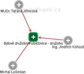 Bytové družstvo Poběžovice - družstvo - obrázek vizuálního zobrazení vztahů obchodního rejstříku