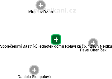 Společenství vlastníků jednotek domu Rolavská čp. 1216 v Nejdku - obrázek vizuálního zobrazení vztahů obchodního rejstříku