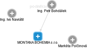 MONTANA BOHEMIA s.r.o. - obrázek vizuálního zobrazení vztahů obchodního rejstříku