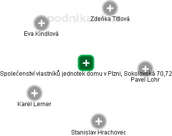 Společenství vlastníků jednotek domu v Plzni, Sokolovská 70,72 - obrázek vizuálního zobrazení vztahů obchodního rejstříku