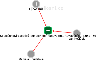 Společenství vlastníků jednotek Heřmanova Huť, Revoluční čp. 159 a 160 - obrázek vizuálního zobrazení vztahů obchodního rejstříku