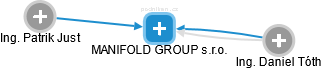 MANIFOLD GROUP s.r.o. - obrázek vizuálního zobrazení vztahů obchodního rejstříku