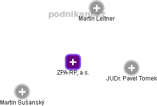 ZPA-RP, a.s. - obrázek vizuálního zobrazení vztahů obchodního rejstříku