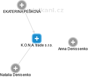 K.O.N.A. trade s.r.o. - obrázek vizuálního zobrazení vztahů obchodního rejstříku