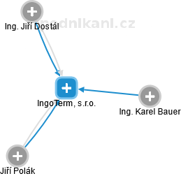 IngoTerm, s.r.o. - obrázek vizuálního zobrazení vztahů obchodního rejstříku