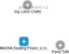 MAGNA Seating Pilsen, s.r.o. - obrázek vizuálního zobrazení vztahů obchodního rejstříku