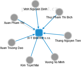 X+T BISTRO s.r.o. - obrázek vizuálního zobrazení vztahů obchodního rejstříku