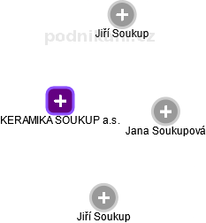 KERAMIKA SOUKUP a.s. - obrázek vizuálního zobrazení vztahů obchodního rejstříku