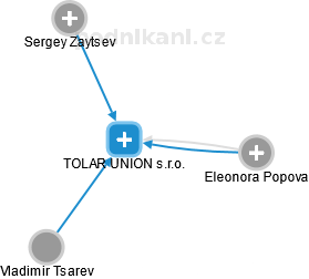 TOLAR UNION s.r.o. - obrázek vizuálního zobrazení vztahů obchodního rejstříku