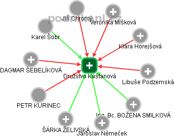 Družstvo Kaštanová - obrázek vizuálního zobrazení vztahů obchodního rejstříku