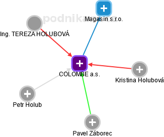 COLOMBE a.s. - obrázek vizuálního zobrazení vztahů obchodního rejstříku