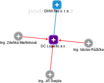 DC Logistic a.s. - obrázek vizuálního zobrazení vztahů obchodního rejstříku