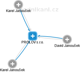 PROLOV s.r.o. - obrázek vizuálního zobrazení vztahů obchodního rejstříku