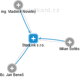 StarLink s.r.o. - obrázek vizuálního zobrazení vztahů obchodního rejstříku
