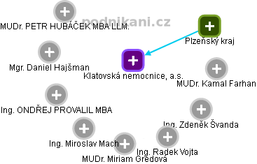 Klatovská nemocnice, a.s. - obrázek vizuálního zobrazení vztahů obchodního rejstříku