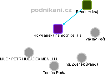 Rokycanská nemocnice, a.s. - obrázek vizuálního zobrazení vztahů obchodního rejstříku