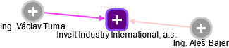 Invelt Industry International, a.s. - obrázek vizuálního zobrazení vztahů obchodního rejstříku