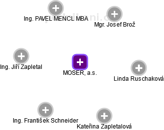 MOSER, a.s. - obrázek vizuálního zobrazení vztahů obchodního rejstříku