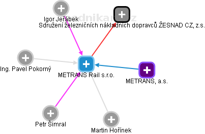 METRANS Rail s.r.o. - obrázek vizuálního zobrazení vztahů obchodního rejstříku