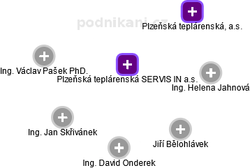 Plzeňská teplárenská SERVIS IN a.s. - obrázek vizuálního zobrazení vztahů obchodního rejstříku
