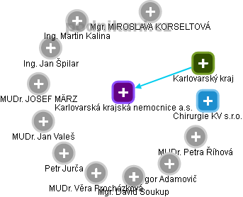 Karlovarská krajská nemocnice a.s. - obrázek vizuálního zobrazení vztahů obchodního rejstříku