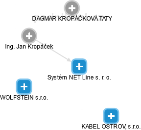Systém NET Line s. r. o. - obrázek vizuálního zobrazení vztahů obchodního rejstříku