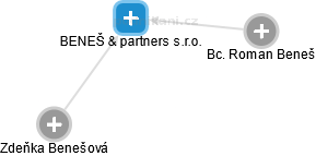 BENEŠ & partners s.r.o. - obrázek vizuálního zobrazení vztahů obchodního rejstříku