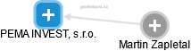 PEMA INVEST, s.r.o. - obrázek vizuálního zobrazení vztahů obchodního rejstříku