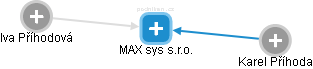MAX sys s.r.o. - obrázek vizuálního zobrazení vztahů obchodního rejstříku