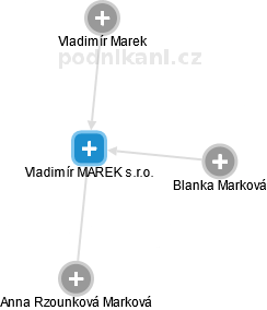 Vladimír MAREK s.r.o. - obrázek vizuálního zobrazení vztahů obchodního rejstříku