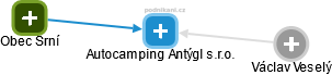 Autocamping Antýgl s.r.o. - obrázek vizuálního zobrazení vztahů obchodního rejstříku