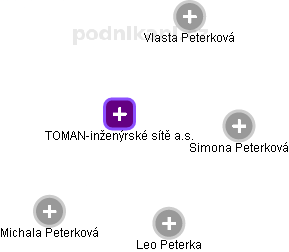 TOMAN-inženýrské sítě a.s. - obrázek vizuálního zobrazení vztahů obchodního rejstříku