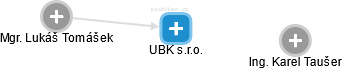 UBK s.r.o. - obrázek vizuálního zobrazení vztahů obchodního rejstříku