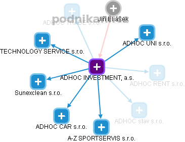 ADHOC INVESTMENT, a.s. - obrázek vizuálního zobrazení vztahů obchodního rejstříku