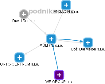 MDM KV, s.r.o. - obrázek vizuálního zobrazení vztahů obchodního rejstříku