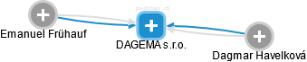 DAGEMA s.r.o. - obrázek vizuálního zobrazení vztahů obchodního rejstříku
