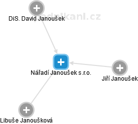 Nářadí Janoušek s.r.o. - obrázek vizuálního zobrazení vztahů obchodního rejstříku