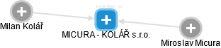MICURA - KOLÁŘ s.r.o. - obrázek vizuálního zobrazení vztahů obchodního rejstříku