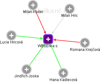 WESEN a.s. - obrázek vizuálního zobrazení vztahů obchodního rejstříku