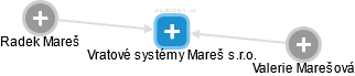 Vratové systémy Mareš s.r.o. - obrázek vizuálního zobrazení vztahů obchodního rejstříku