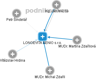 LONGEVITA SENIO s.r.o. - obrázek vizuálního zobrazení vztahů obchodního rejstříku