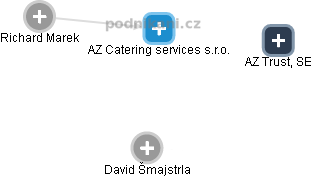 AZ Catering services s.r.o. - obrázek vizuálního zobrazení vztahů obchodního rejstříku