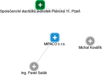 MIPACO s.r.o. - obrázek vizuálního zobrazení vztahů obchodního rejstříku