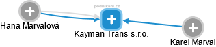 Kayman Trans s.r.o. - obrázek vizuálního zobrazení vztahů obchodního rejstříku