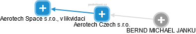 Aerotech Czech s.r.o. - obrázek vizuálního zobrazení vztahů obchodního rejstříku